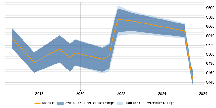 Contractor daily rate distribution trend for jobs in Merseyside citing Machine Learning Contractor daily rate distribution trend for jobs in Merseyside citing Machine Learning