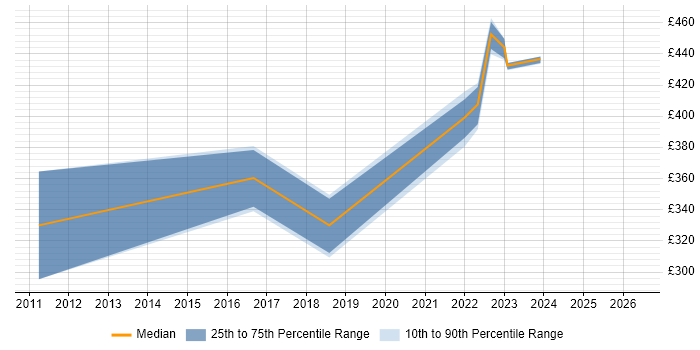 Contractor daily rate distribution trend for jobs in Merseyside citing Major Incident Management