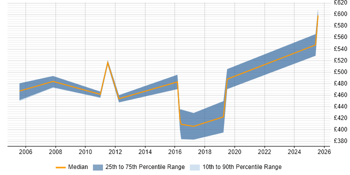 Contractor daily rate distribution trend for Management Consultant job vacancies in Merseyside Contractor daily rate distribution trend for Management Consultant job vacancies in Merseyside