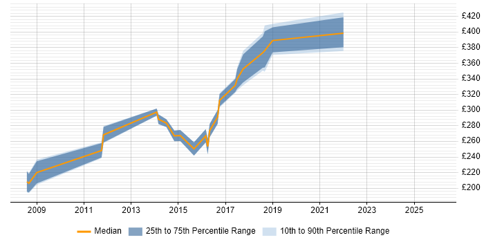Contractor daily rate distribution trend for jobs in Merseyside citing Manual Testing