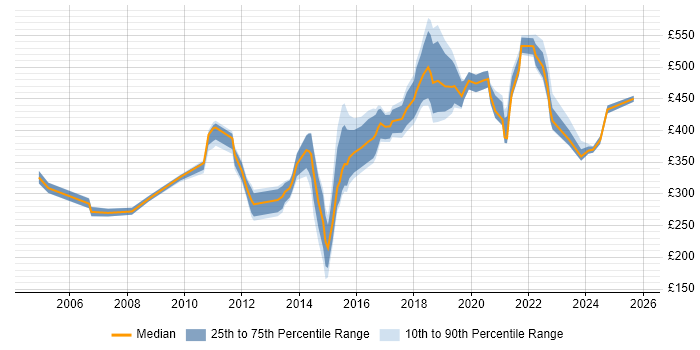 Contractor daily rate distribution trend for jobs in Merseyside citing Manufacturing