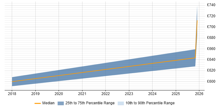 Contractor daily rate distribution trend for jobs in Merseyside citing Marketing Technology