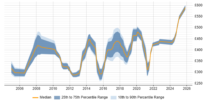 Contractor daily rate distribution trend for jobs in Merseyside citing Marketing