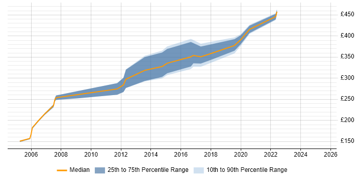 Contractor daily rate distribution trend for jobs in Merseyside citing McAfee Contractor daily rate distribution trend for jobs in Merseyside citing McAfee