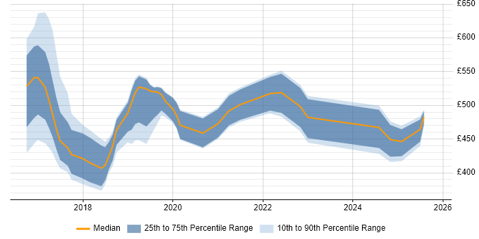 Contractor daily rate distribution trend for jobs in Merseyside citing Microservices