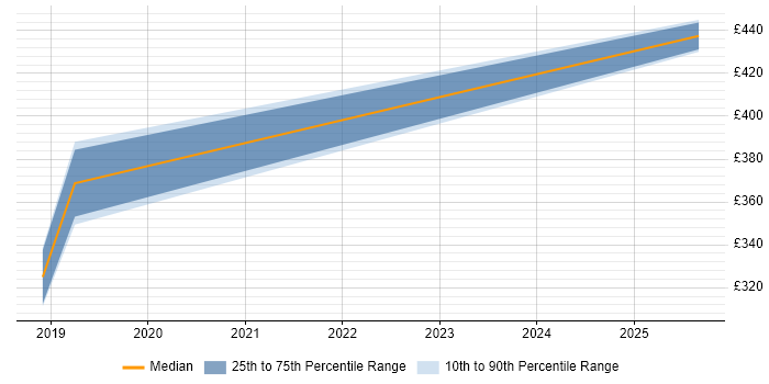 Contractor daily rate distribution trend for Microsoft 365 Manager job vacancies in Merseyside Contractor daily rate distribution trend for Microsoft 365 Manager job vacancies in Merseyside
