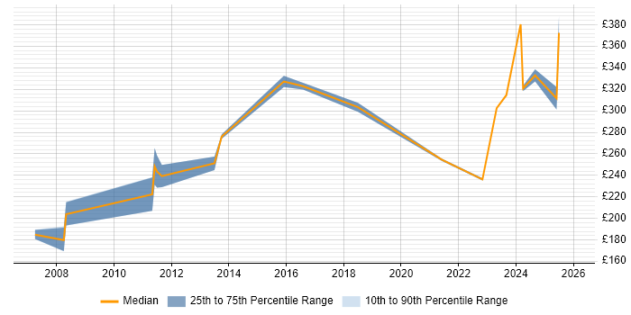 Contractor daily rate distribution trend for jobs in Merseyside citing Microsoft Certified Professional