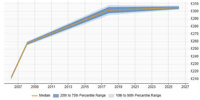 Contractor daily rate distribution trend for Microsoft Engineer job vacancies in Merseyside