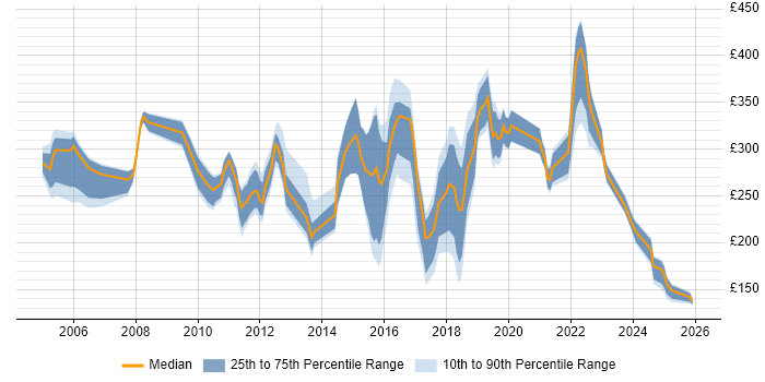 Contractor daily rate distribution trend for jobs in Merseyside citing Microsoft Exchange