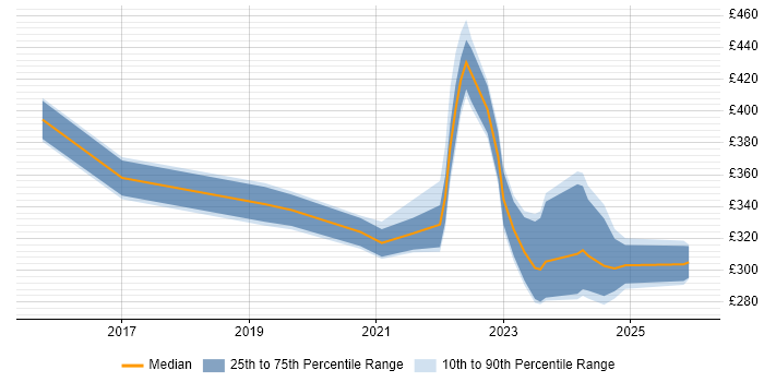 Contractor daily rate distribution trend for jobs in Merseyside citing Microsoft Intune