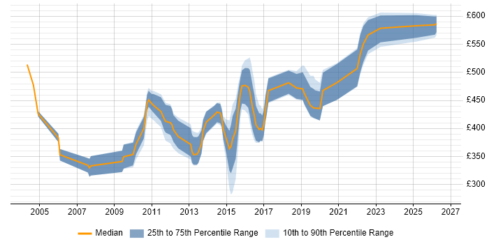 Contractor daily rate distribution trend for jobs in Merseyside citing Middleware