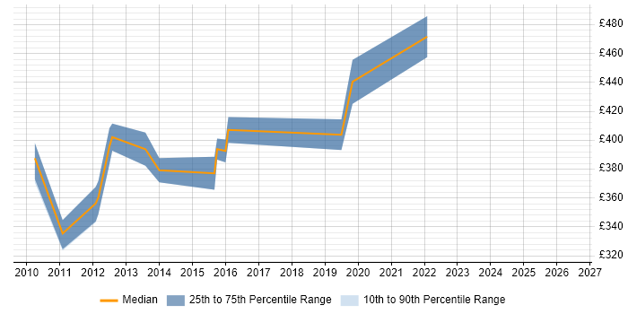 Contractor daily rate distribution trend for Migration Consultant job vacancies in Merseyside