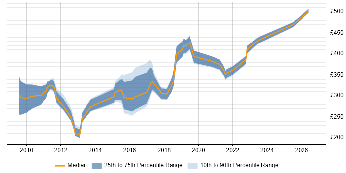 Contractor daily rate distribution trend for jobs in Merseyside citing Mobile App