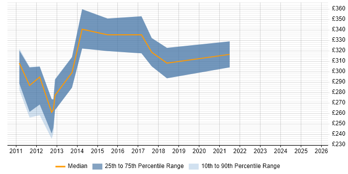 Contractor daily rate distribution trend for Mobile Developer job vacancies in Merseyside Contractor daily rate distribution trend for Mobile Developer job vacancies in Merseyside