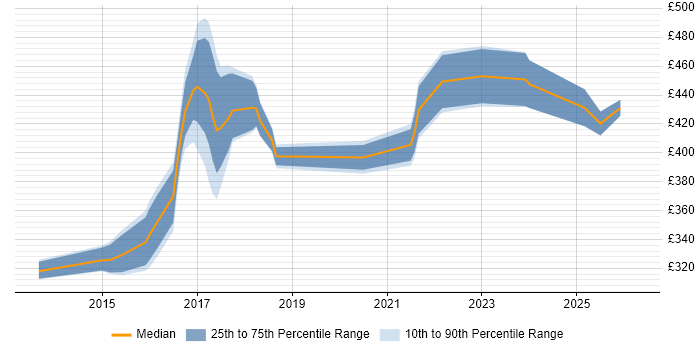 Contractor daily rate distribution trend for jobs in Merseyside citing MongoDB