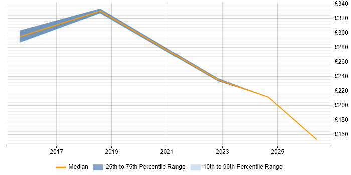 Contractor daily rate distribution trend for jobs in Merseyside citing MOS