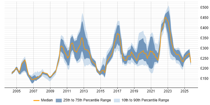 Contractor daily rate distribution trend for jobs in Merseyside citing Microsoft Office
