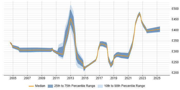 Contractor daily rate distribution trend for jobs in Merseyside citing MS Visio