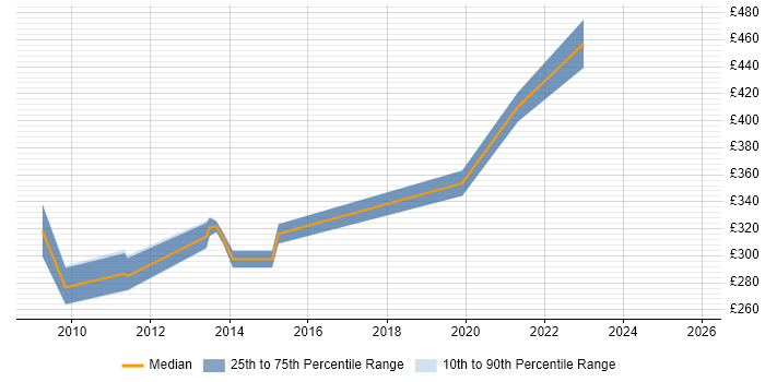 Contractor daily rate distribution trend for jobs in Merseyside citing MSI