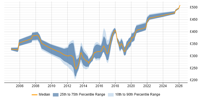 Contractor daily rate distribution trend for jobs in Merseyside citing MVC