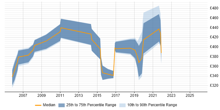 Contractor daily rate distribution trend for jobs in Merseyside citing NAS