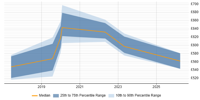 Contractor daily rate distribution trend for jobs in Merseyside citing NCSC