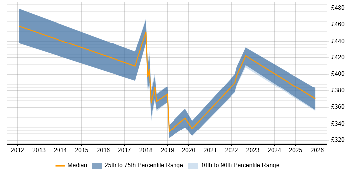 Contractor daily rate distribution trend for jobs in Merseyside citing NetScaler