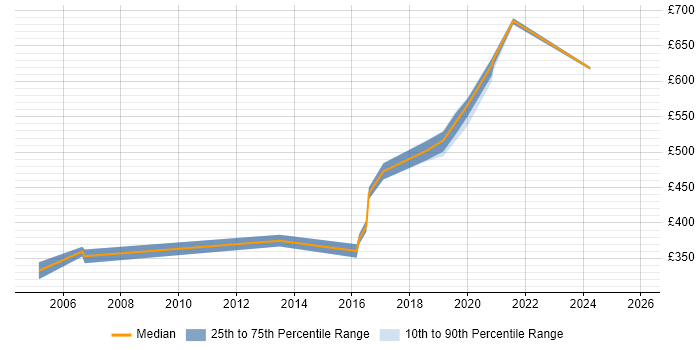 Contractor daily rate distribution trend for Network Architect job vacancies in Merseyside