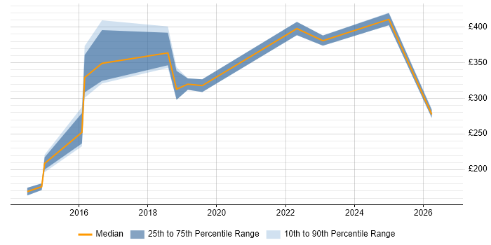 Contractor daily rate distribution trend for jobs in Merseyside citing Network Monitoring
