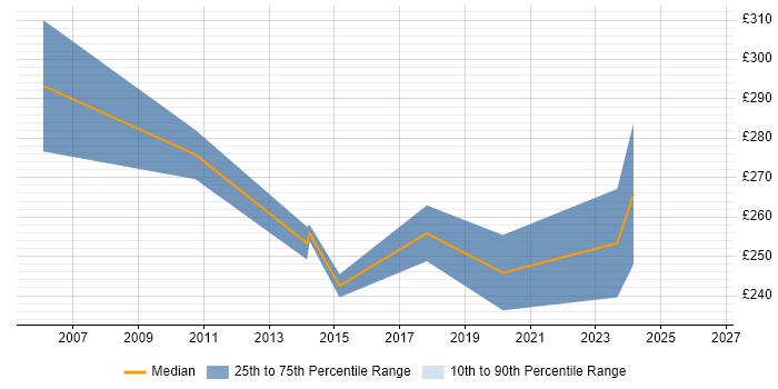Contractor daily rate distribution trend for Network Support job vacancies in Merseyside