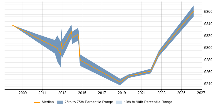 Contractor daily rate distribution trend for NHS Project Manager job vacancies in Merseyside