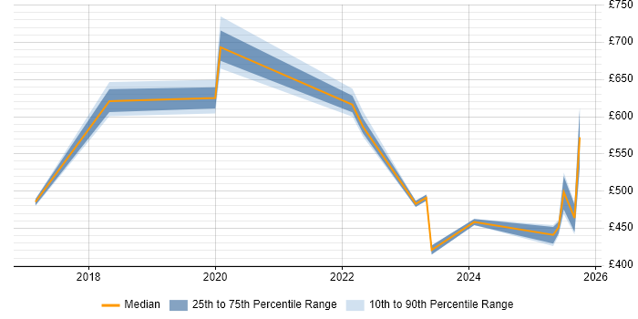 Contractor daily rate distribution trend for jobs in Merseyside citing NIST