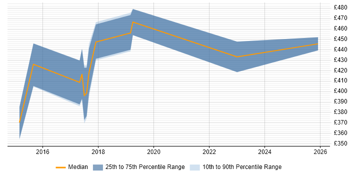 Contractor daily rate distribution trend for Node.js Developer job vacancies in Merseyside