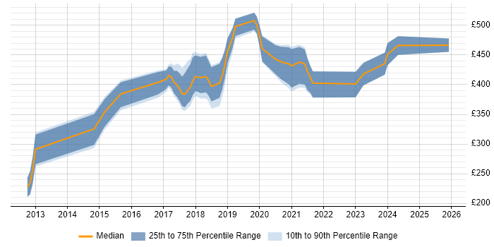 Contractor daily rate distribution trend for jobs in Merseyside citing Node.js