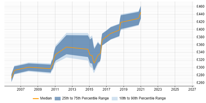 Contractor daily rate distribution trend for jobs in Merseyside citing Non-Functional Testing