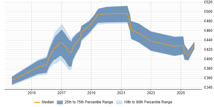 Contractor daily rate distribution trend for jobs in Merseyside citing NoSQL
