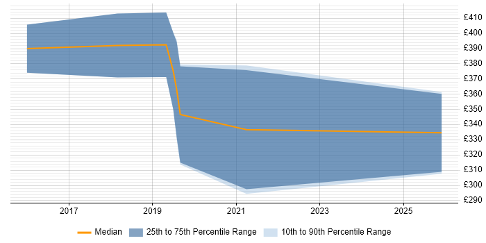 Contractor daily rate distribution trend for jobs in Merseyside citing Nutanix