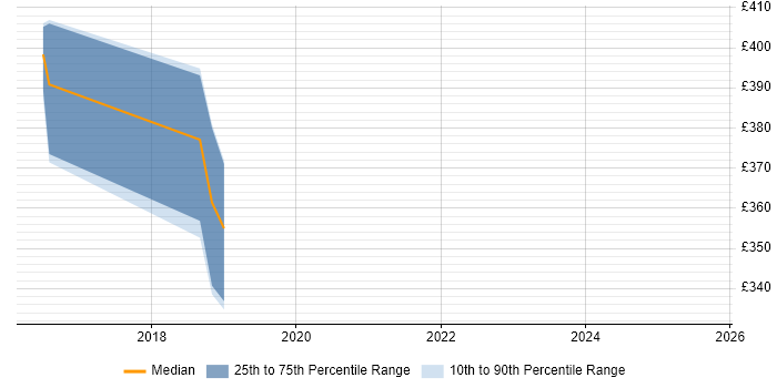 Contractor daily rate distribution trend for jobs in Merseyside citing NX-OS