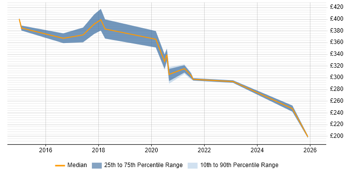 Contractor daily rate distribution trend for jobs in Merseyside citing Onboarding
