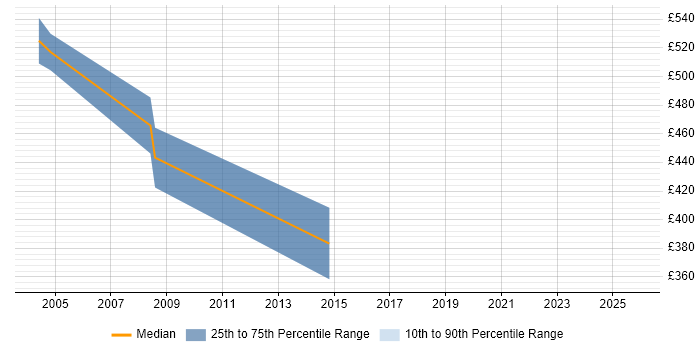 Contractor daily rate distribution trend for jobs in Merseyside citing Online Banking
