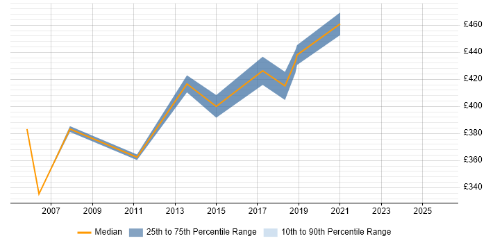 Contractor daily rate distribution trend for jobs in Merseyside citing Operational Acceptance Testing