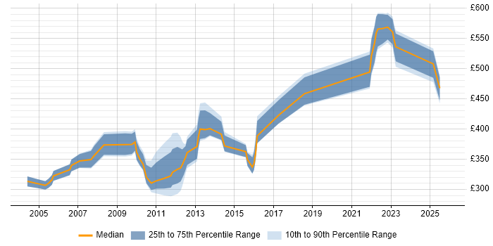 Contractor daily rate distribution trend for jobs in Merseyside citing Oracle Database 10g