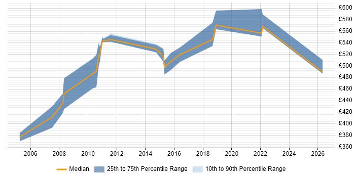 Contractor daily rate distribution trend for Oracle Architect job vacancies in Merseyside