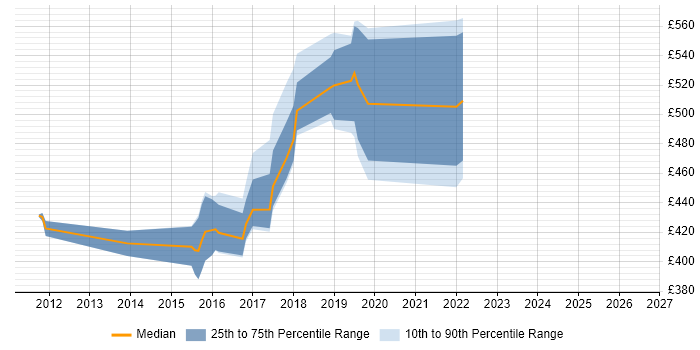 Contractor daily rate distribution trend for jobs in Merseyside citing Oracle BI EE