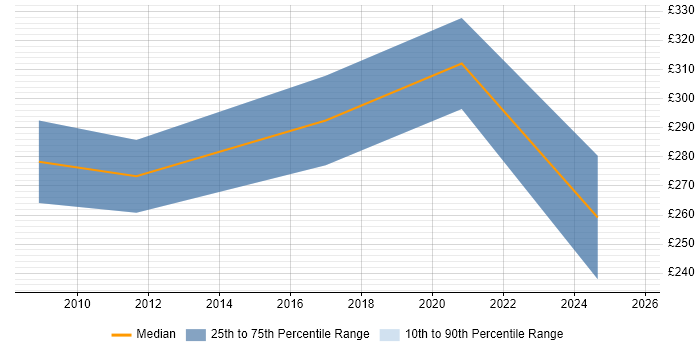 Contractor daily rate distribution trend for jobs in Merseyside citing Orchard Contractor daily rate distribution trend for jobs in Merseyside citing Orchard