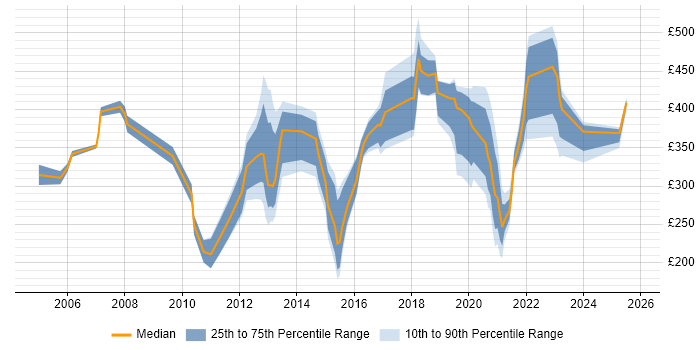Contractor daily rate distribution trend for jobs in Merseyside citing Organisational Skills