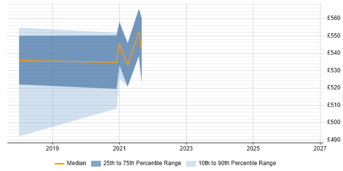 Contractor daily rate distribution trend for jobs in Merseyside citing P3O