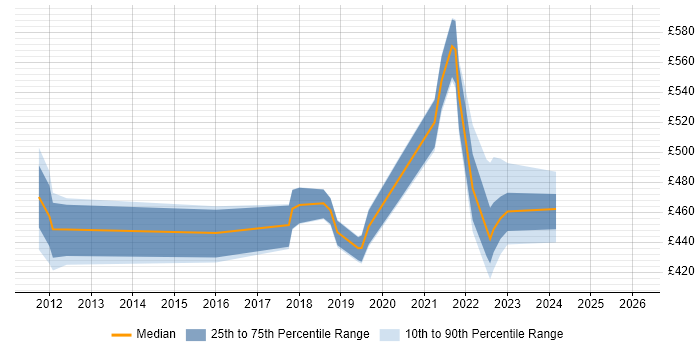 Contractor daily rate distribution trend for jobs in Merseyside citing PaaS