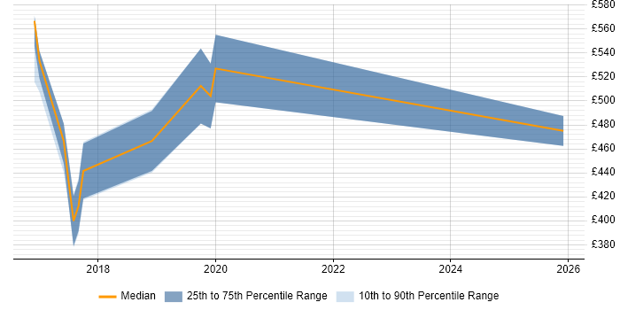 Contractor daily rate distribution trend for jobs in Merseyside citing Pair Programming