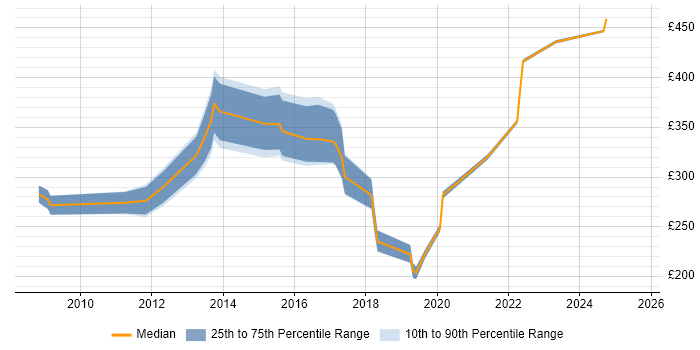 Contractor daily rate distribution trend for jobs in Merseyside citing Patch Management Contractor daily rate distribution trend for jobs in Merseyside citing Patch Management
